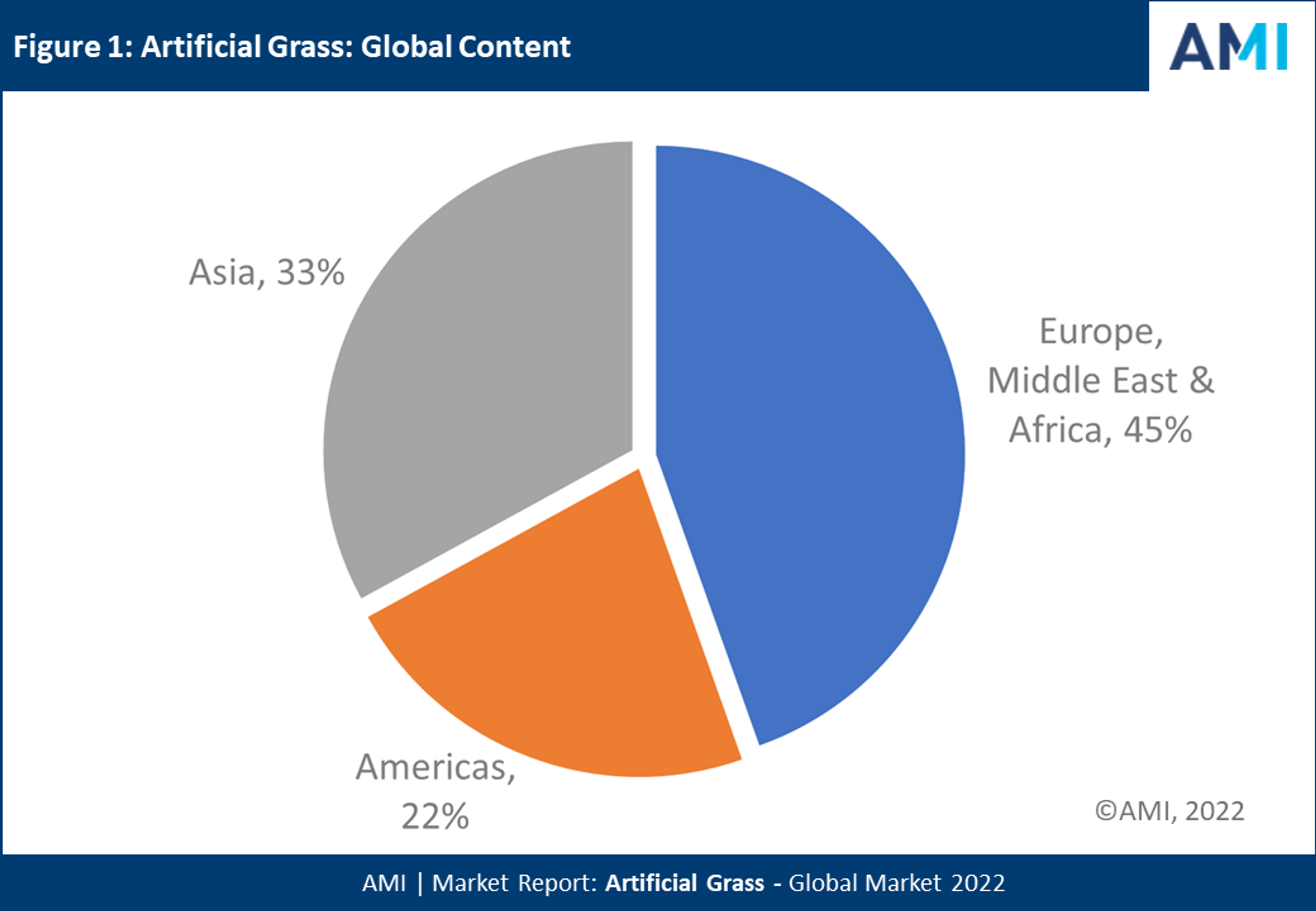 AMI's chart showing Global content for artificial grass 2022