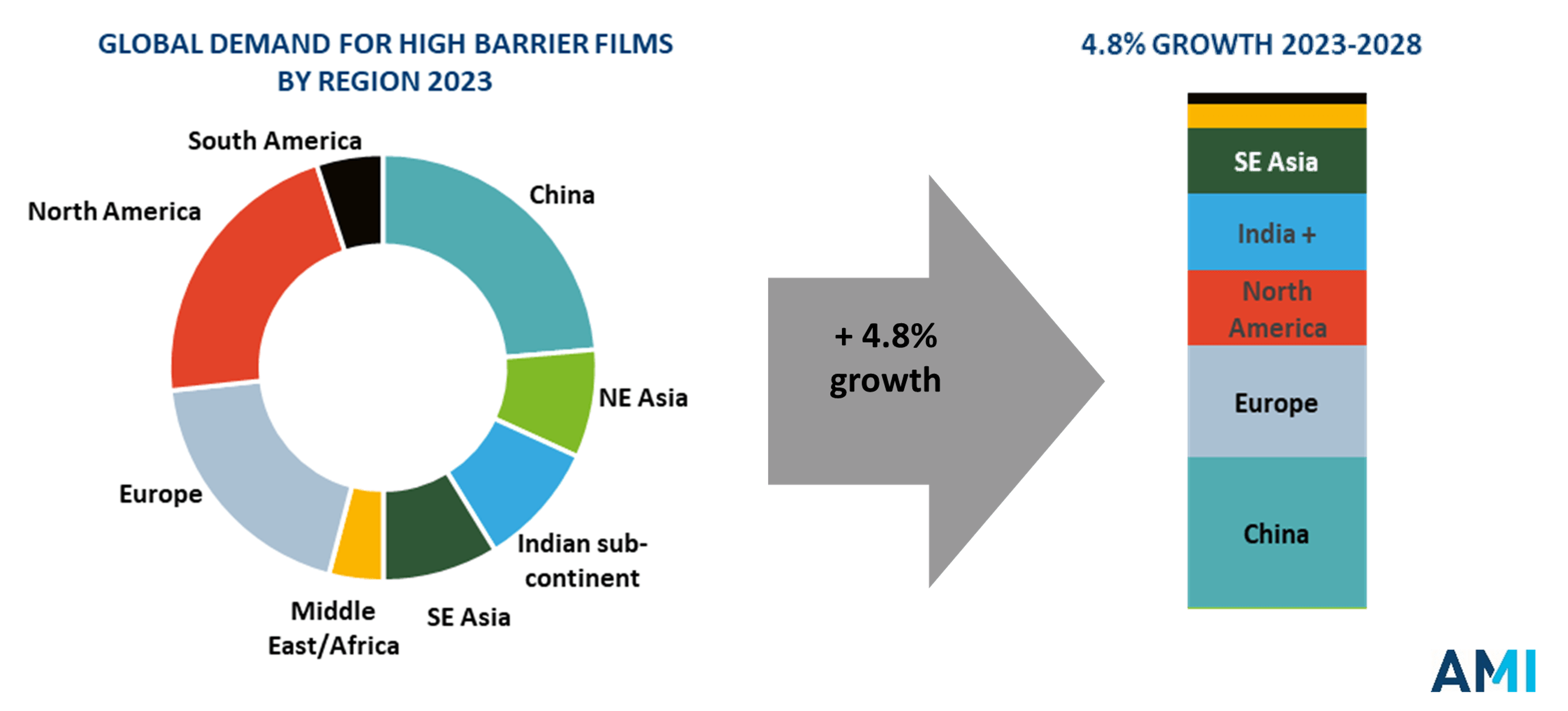 Chart: Global demand for high barrier films by regions 2023