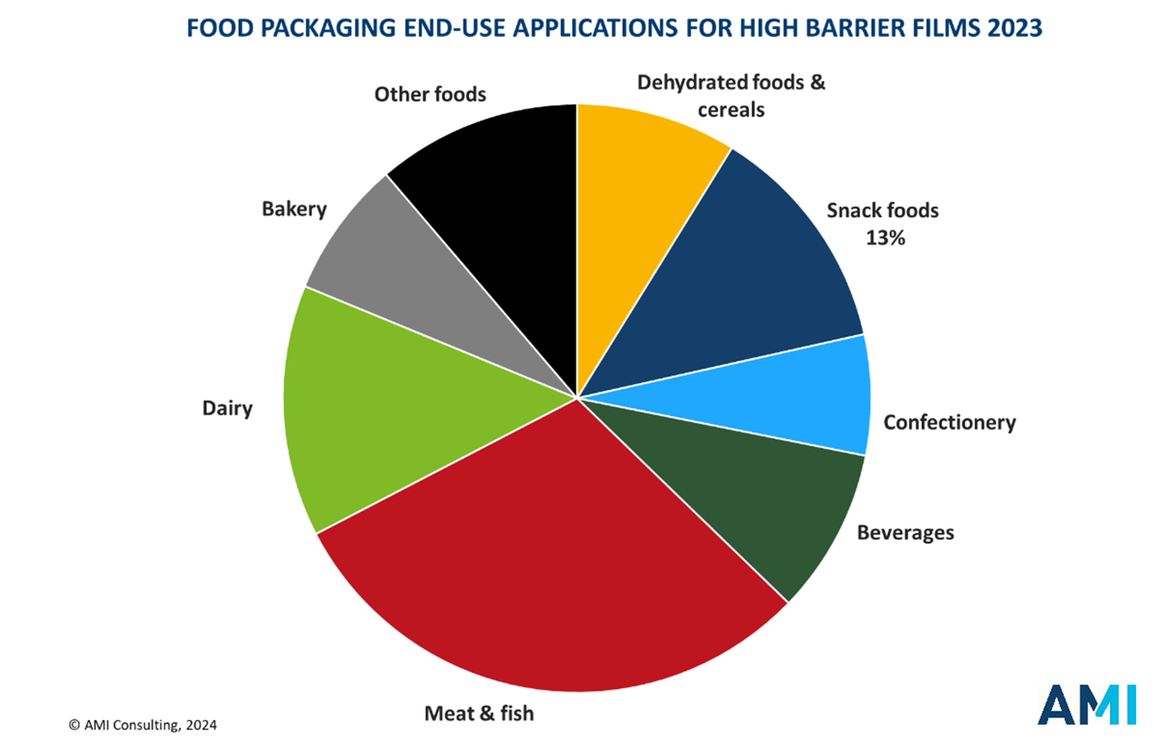 Chart showing food packaging end-use applications for high barrier films 2023