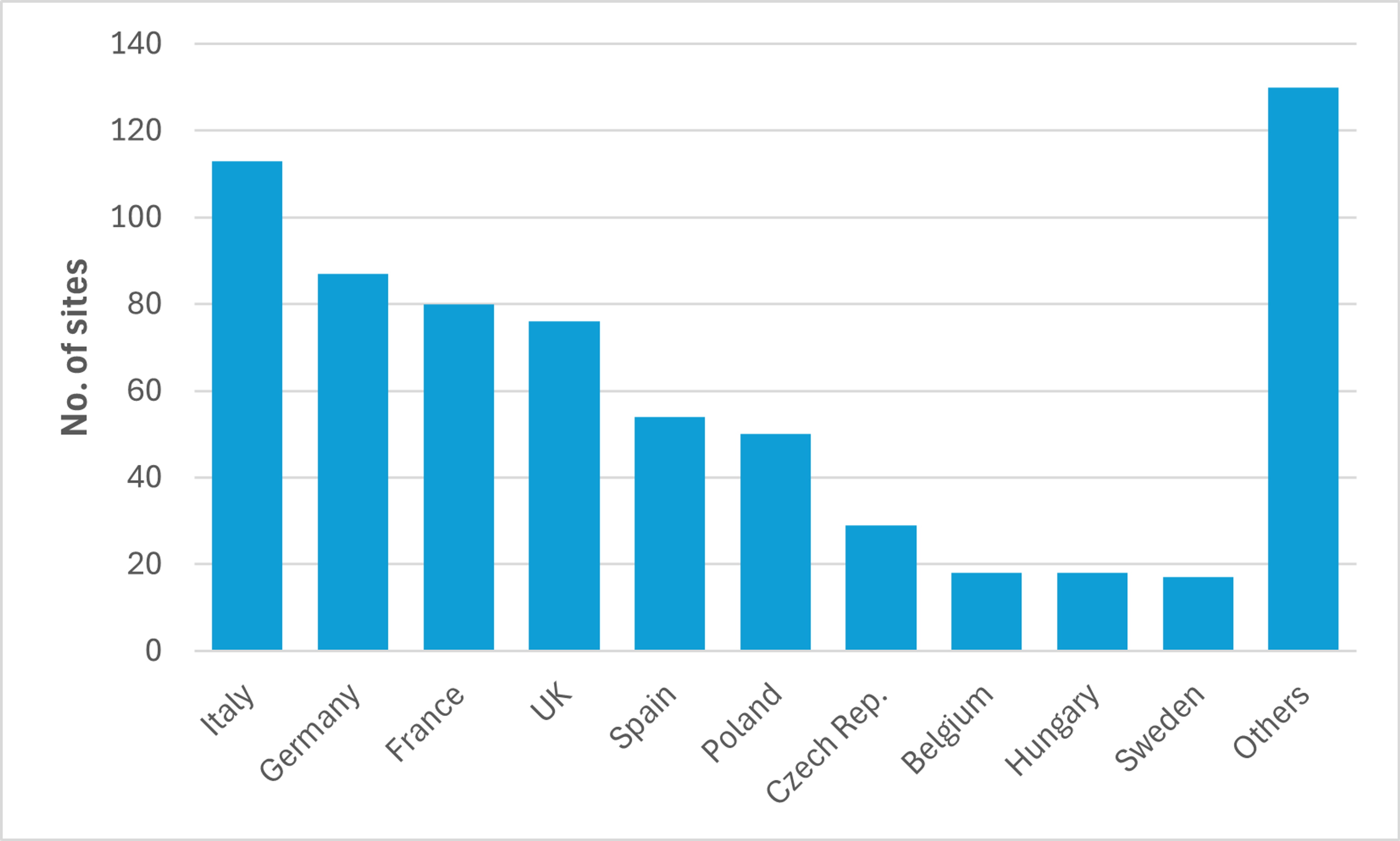 Chart showing no. of sites in Top 10 countries across Europe - AMI's Tube and Hose EU database