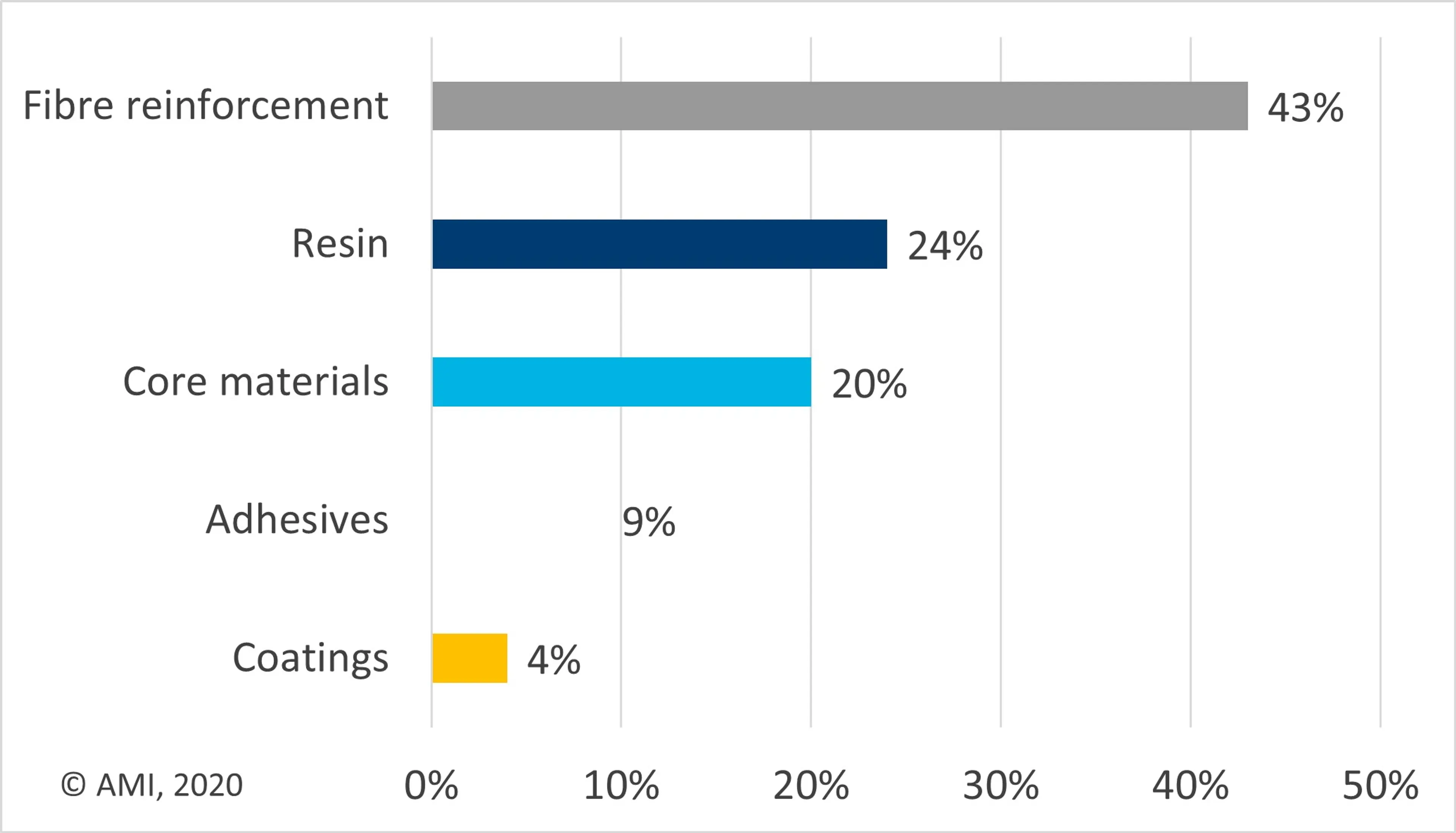 AMI's chart showing approximate global market sales value by material in 2019