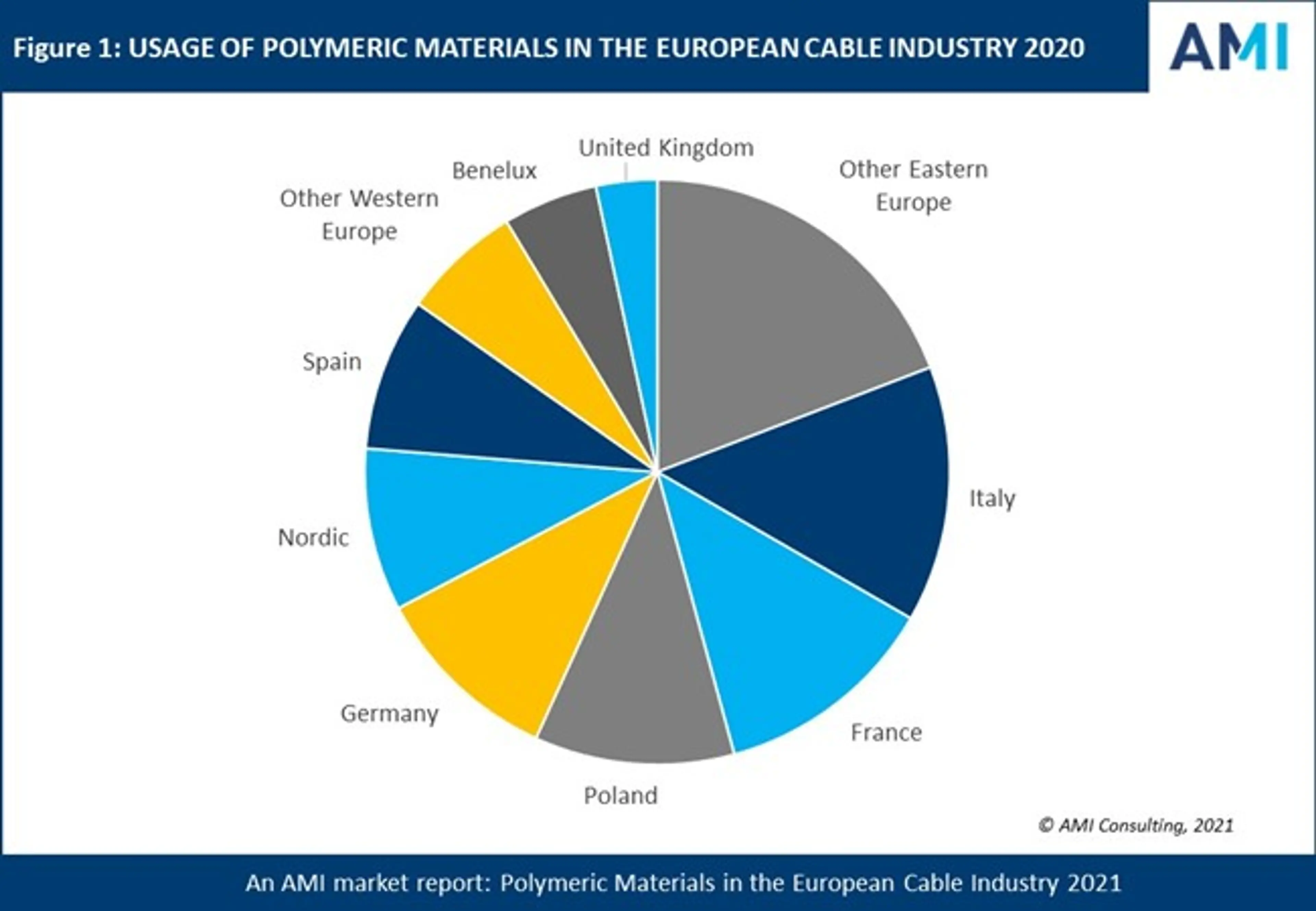 AMI's chart showing Usage of polymeric materials in the EU cable industry 2020