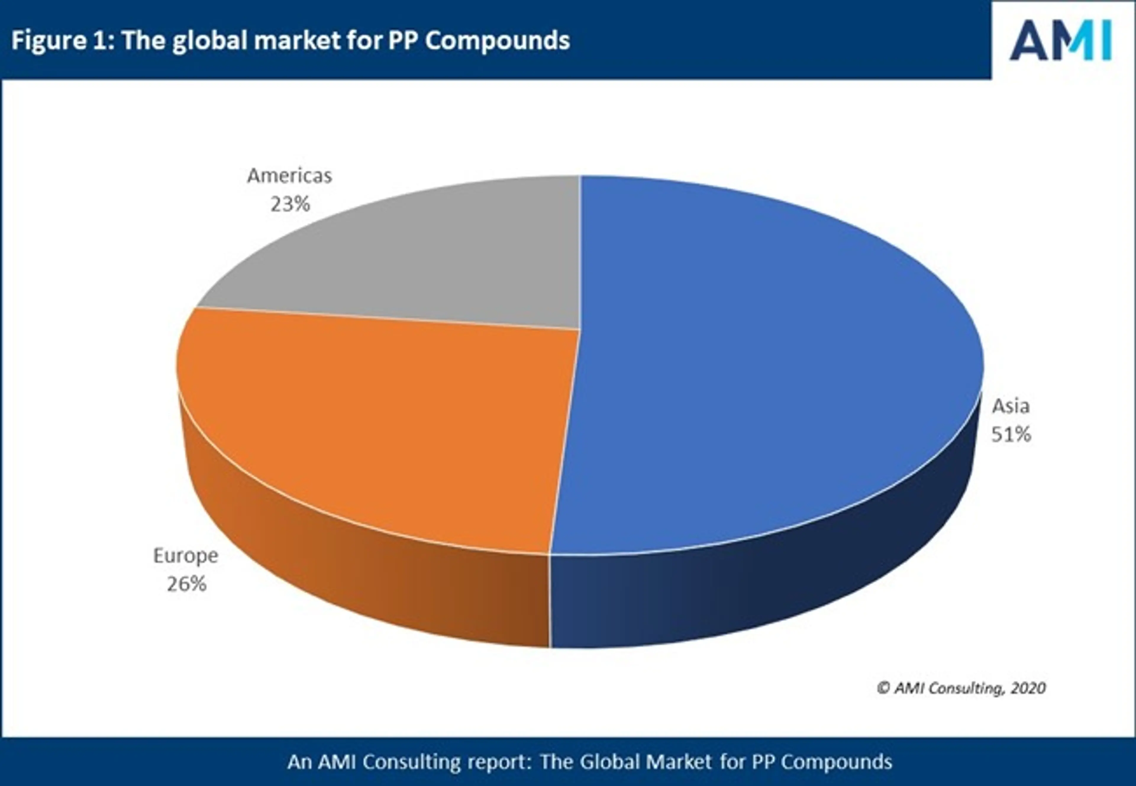 AMI chart showing the global market for PP compounds 2020