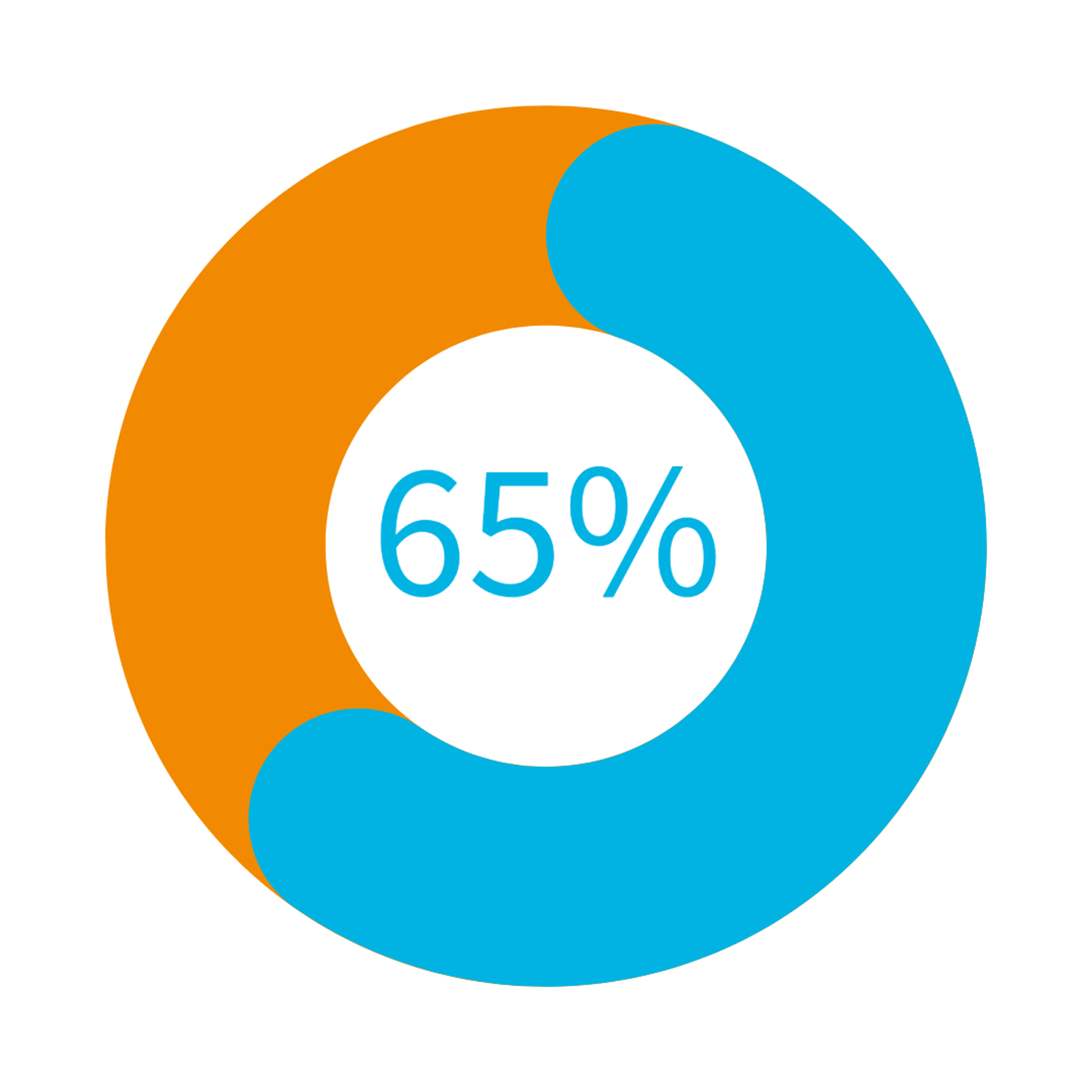 chart showing 65%