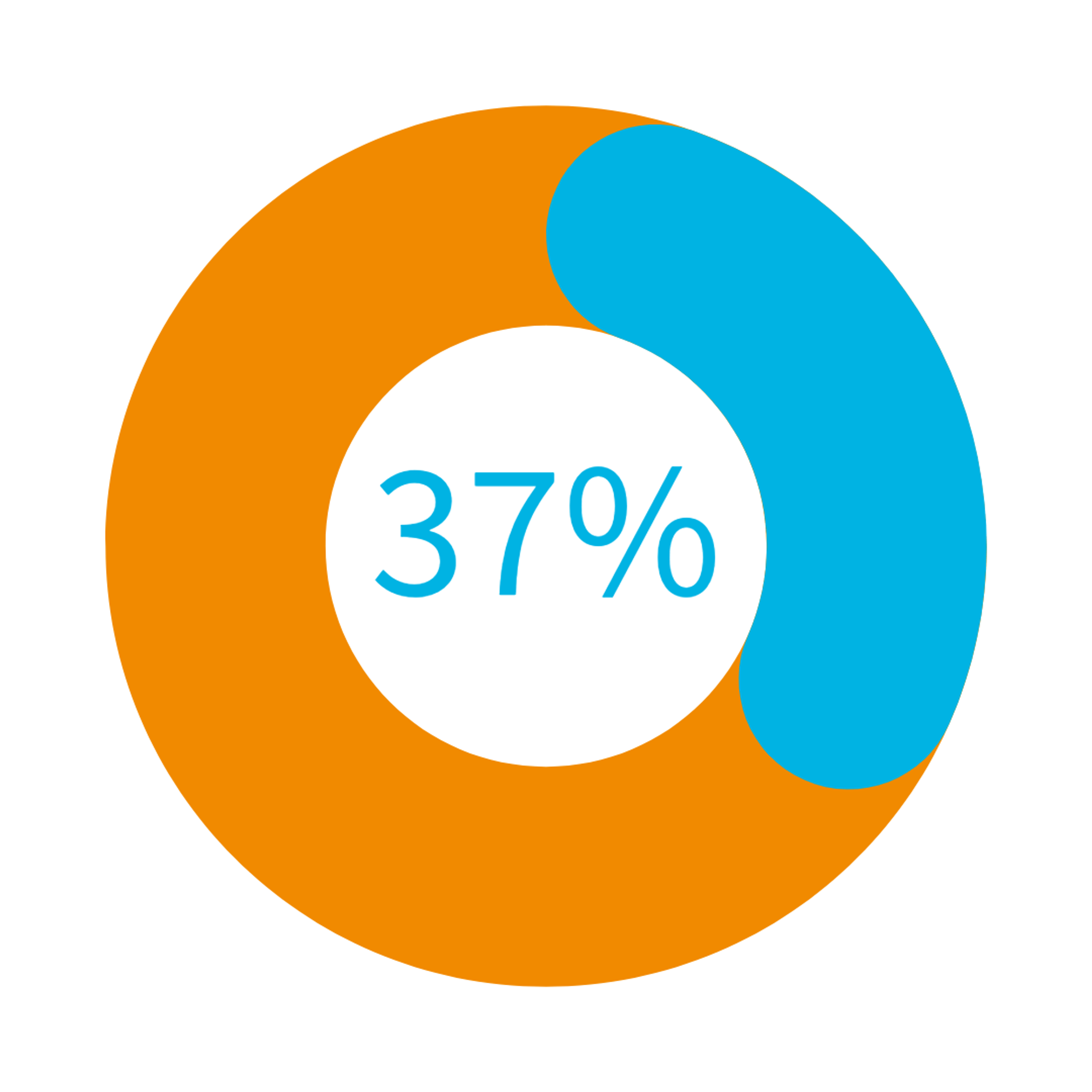 chart showing 37%