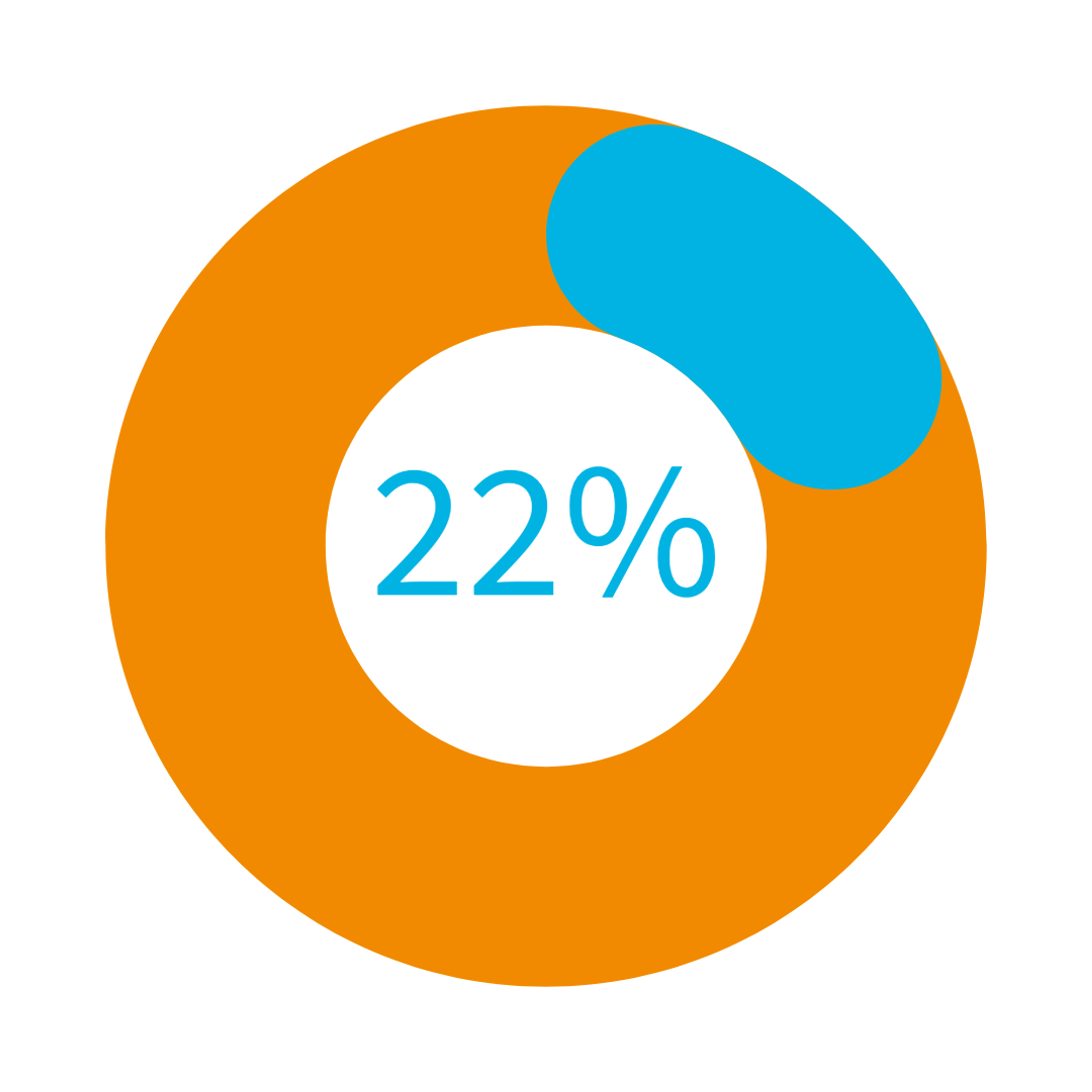 chart showing 22%