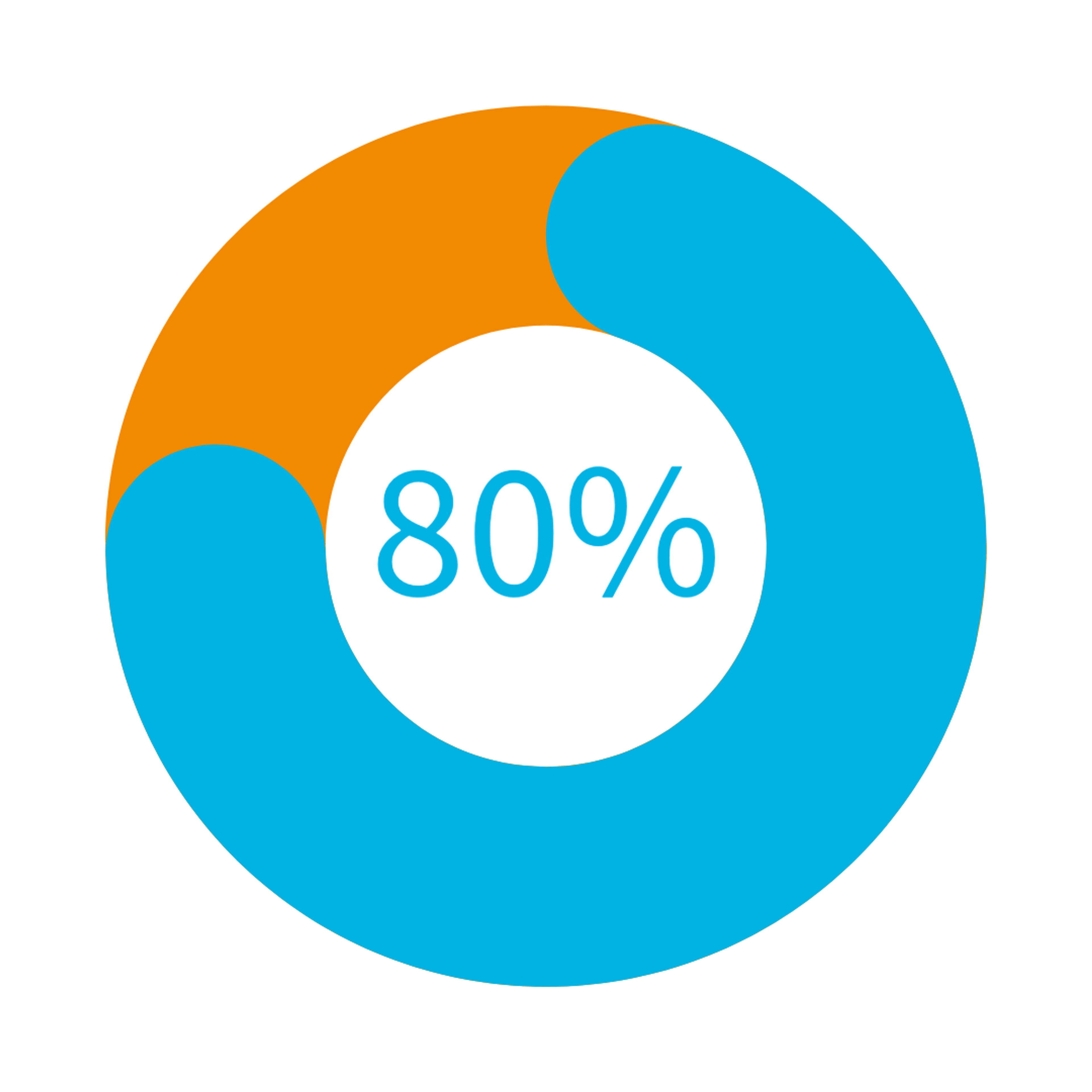 chart showing 80%
