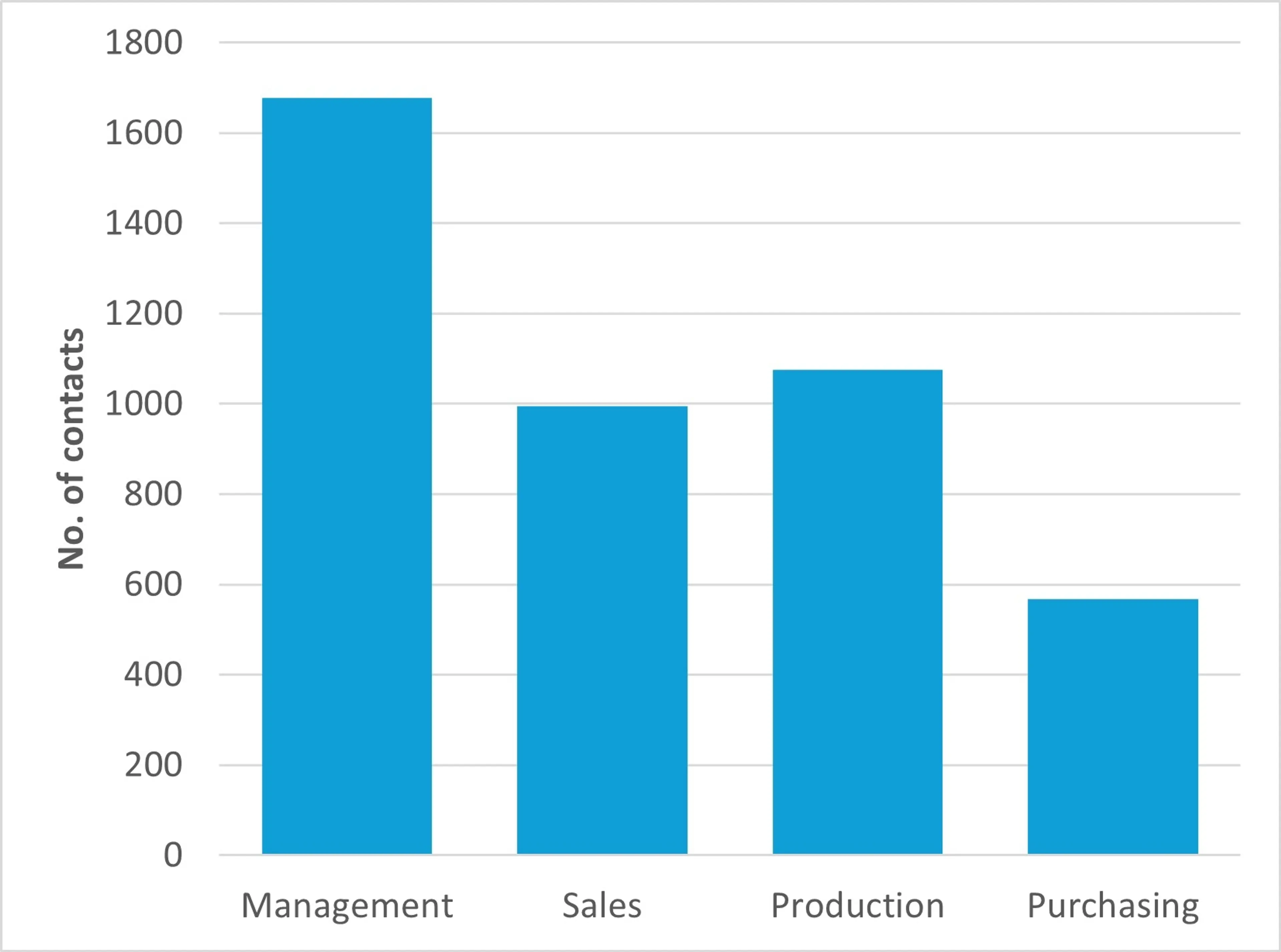 A chart showing number of contacts in an AMI database