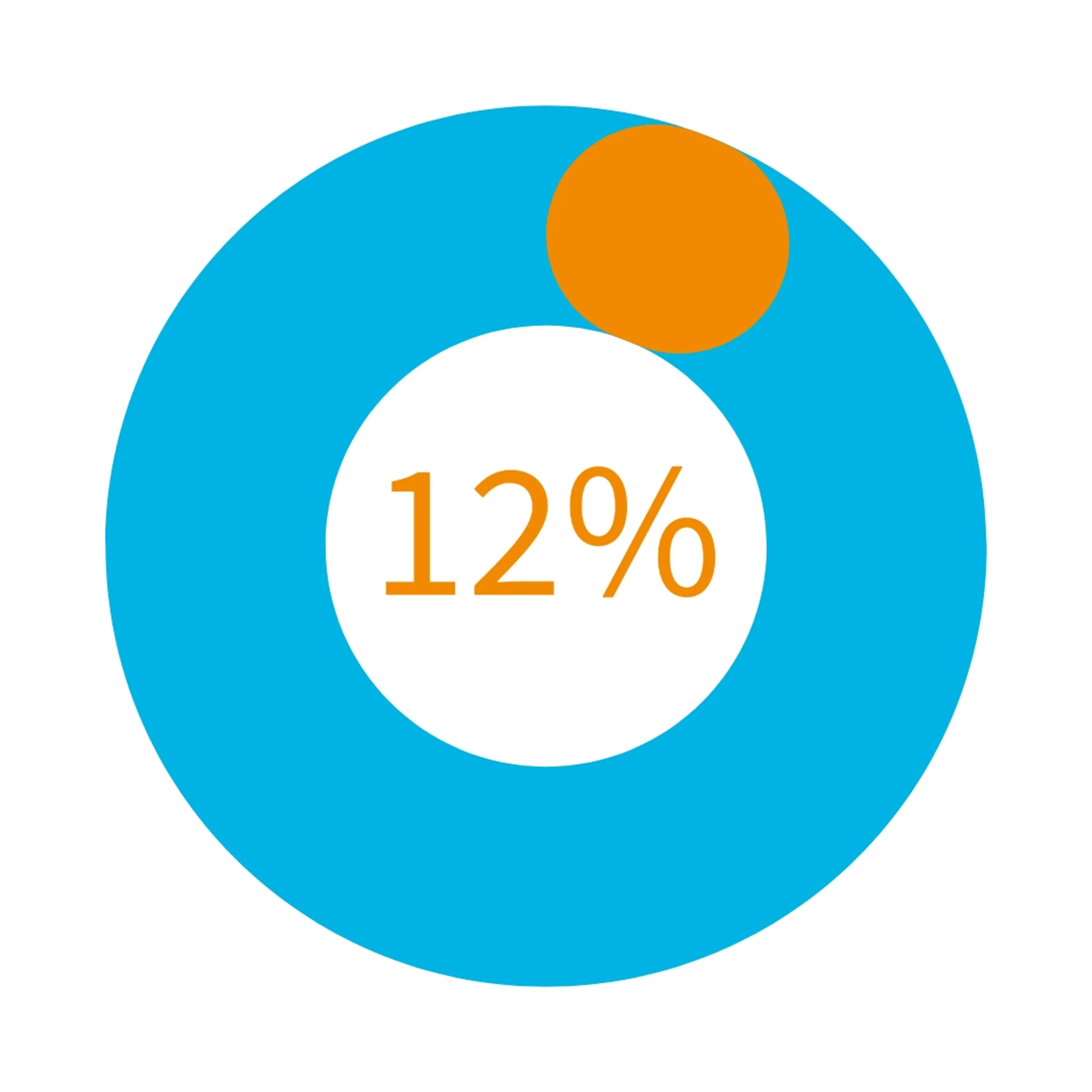 chart showing 12%