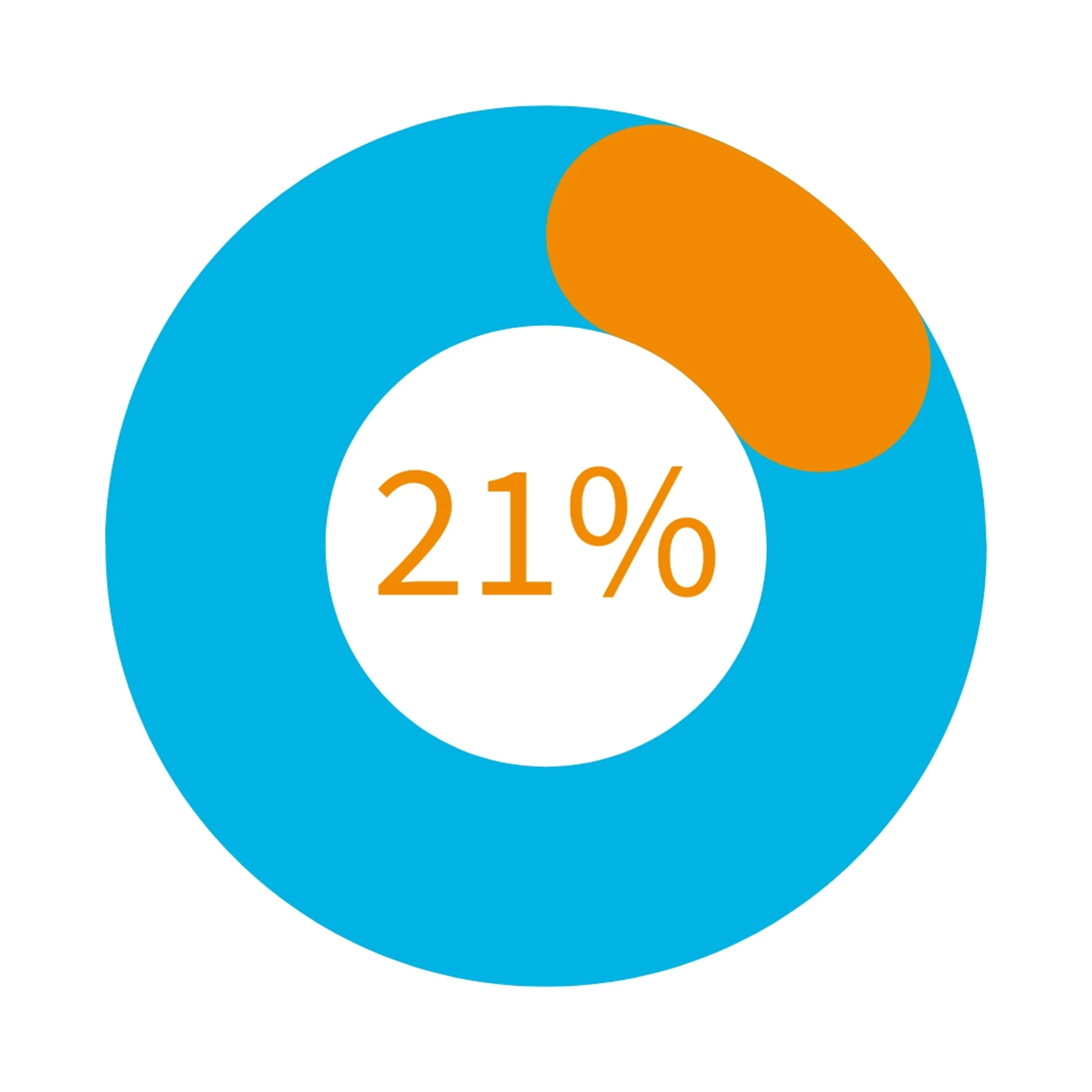 chart showing 21%