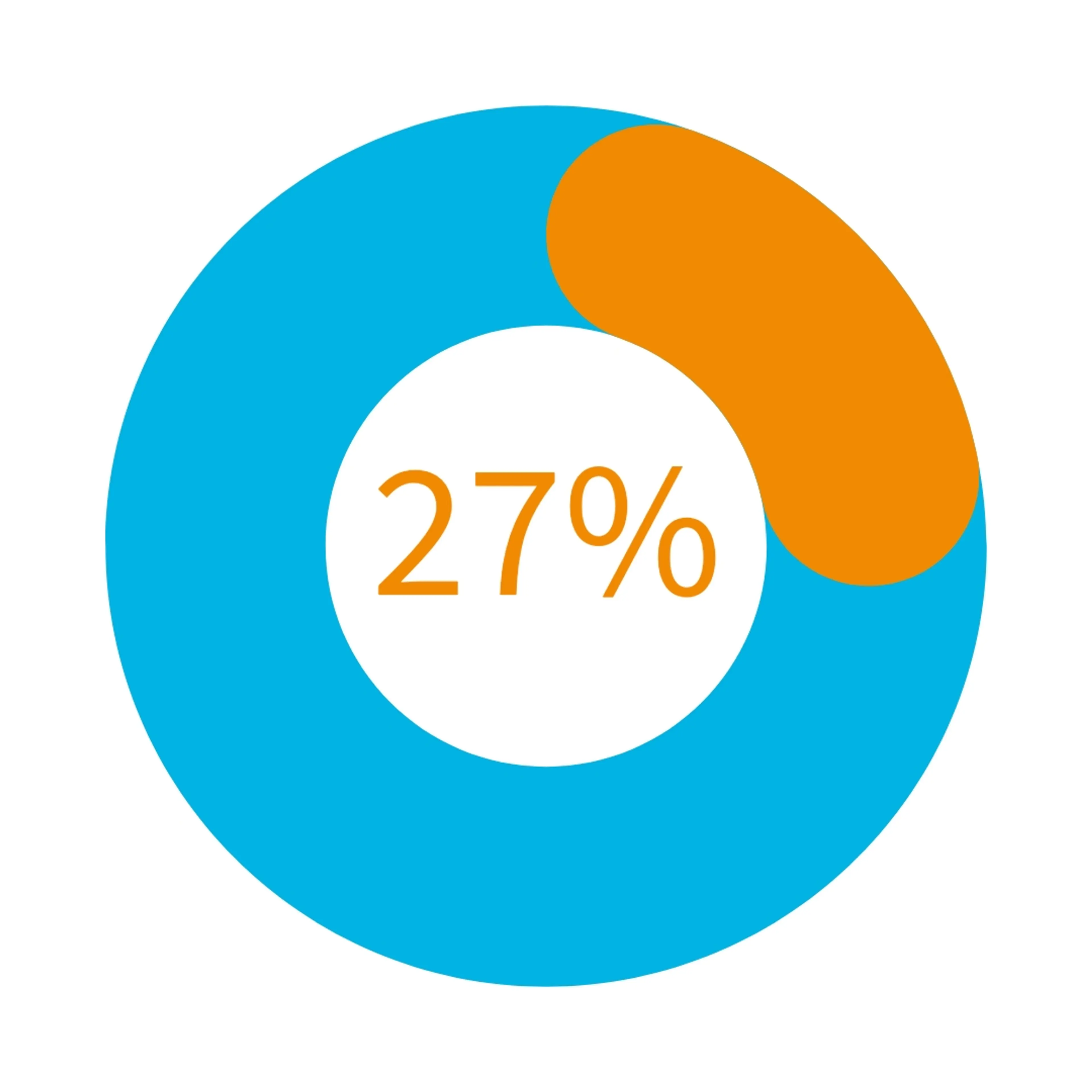Chart showing 27%