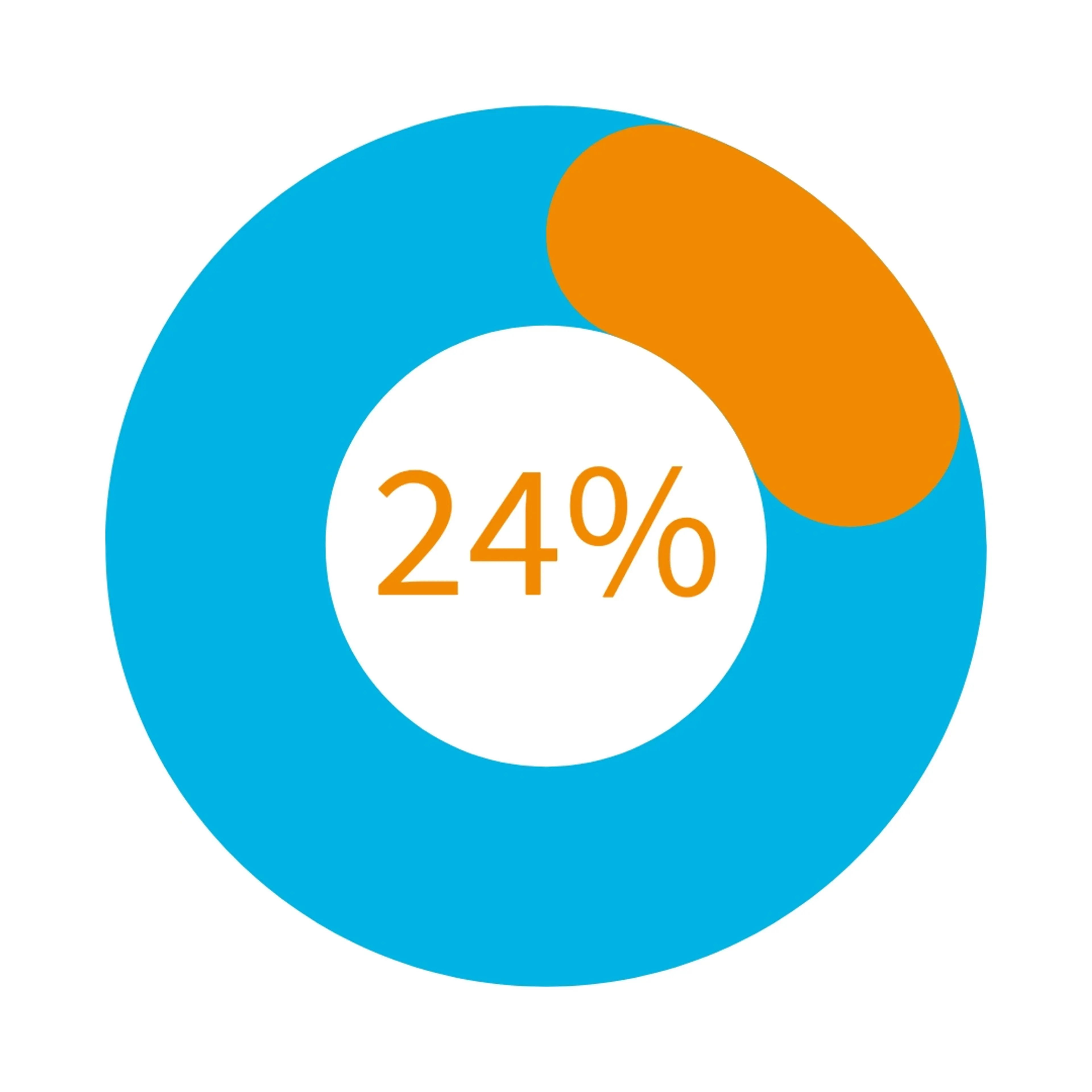 Chart showing 24%