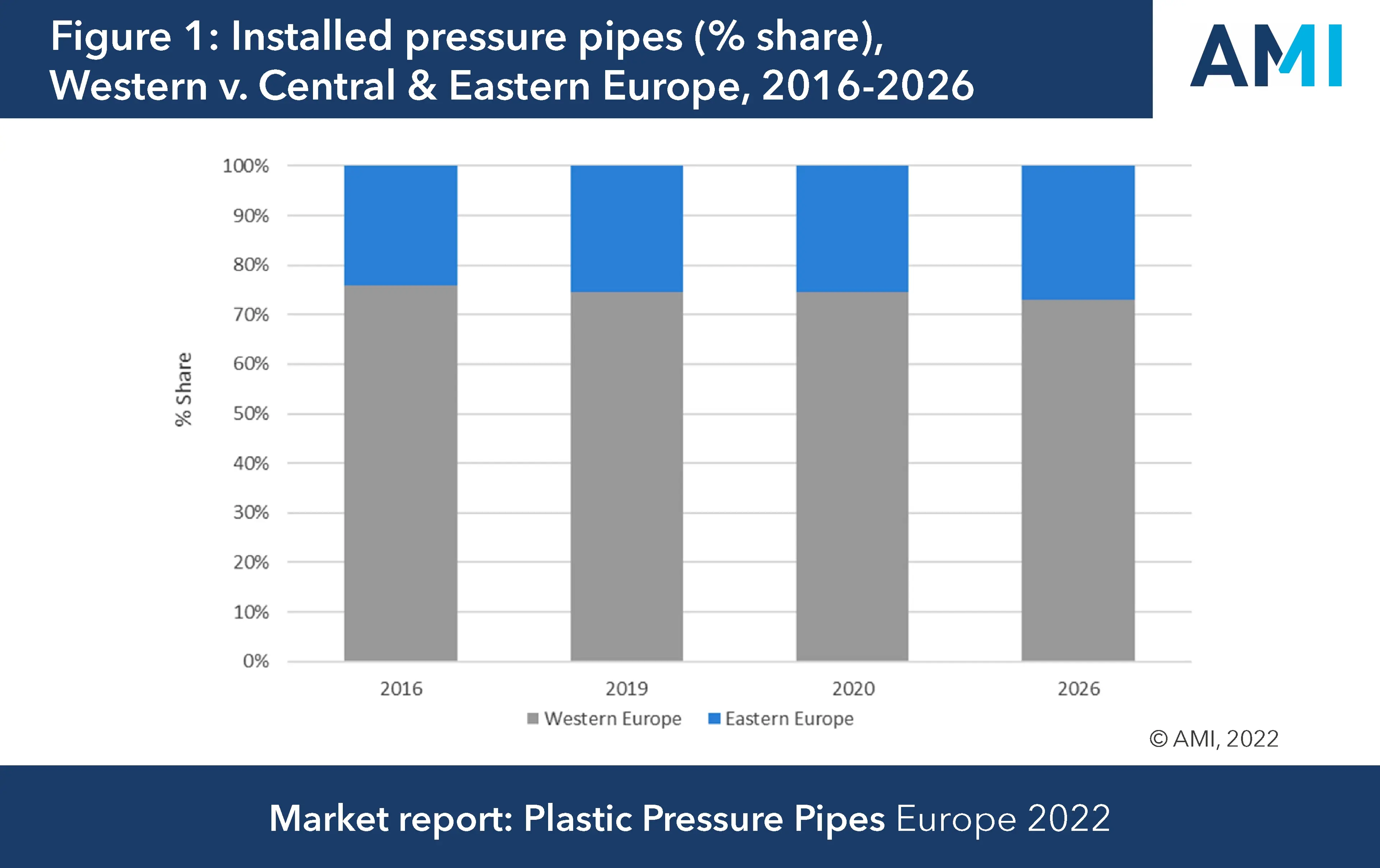 AMI's chart of installed pressure pipes (% share)
