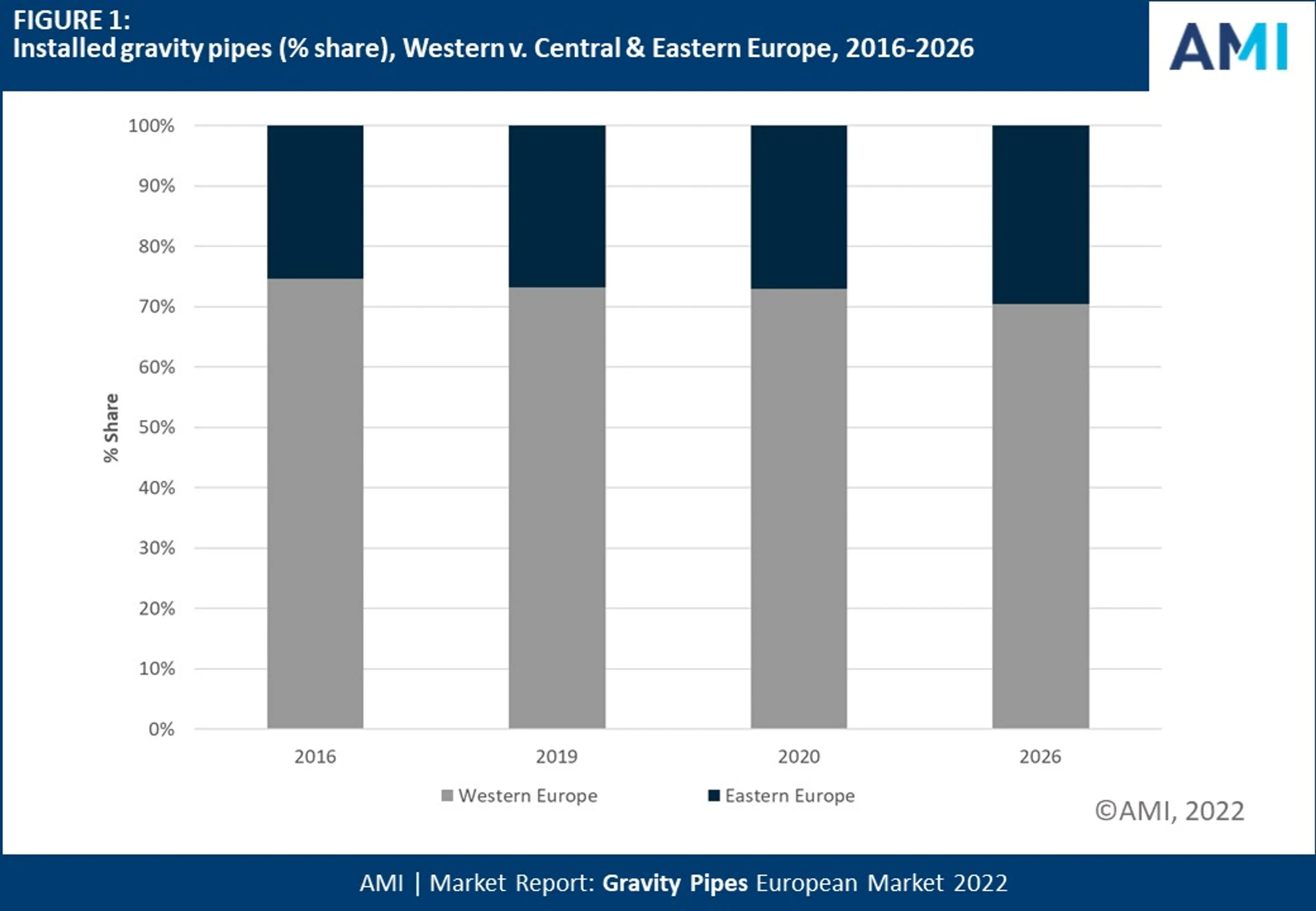 AMI's chart showing Installed gravity pipes from 2016 to 2026