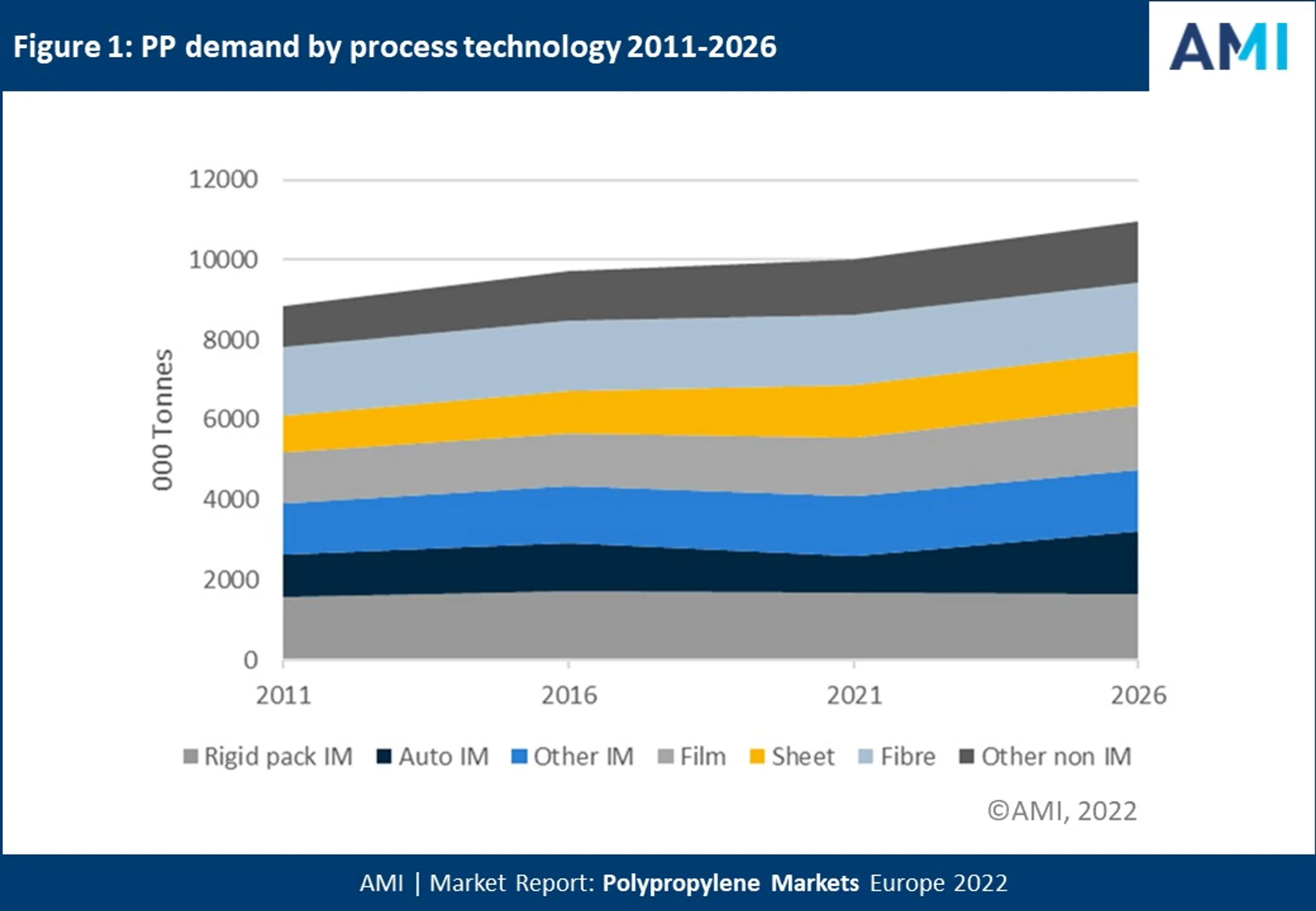 AMI's chart PP demand by process technology 2011-2026