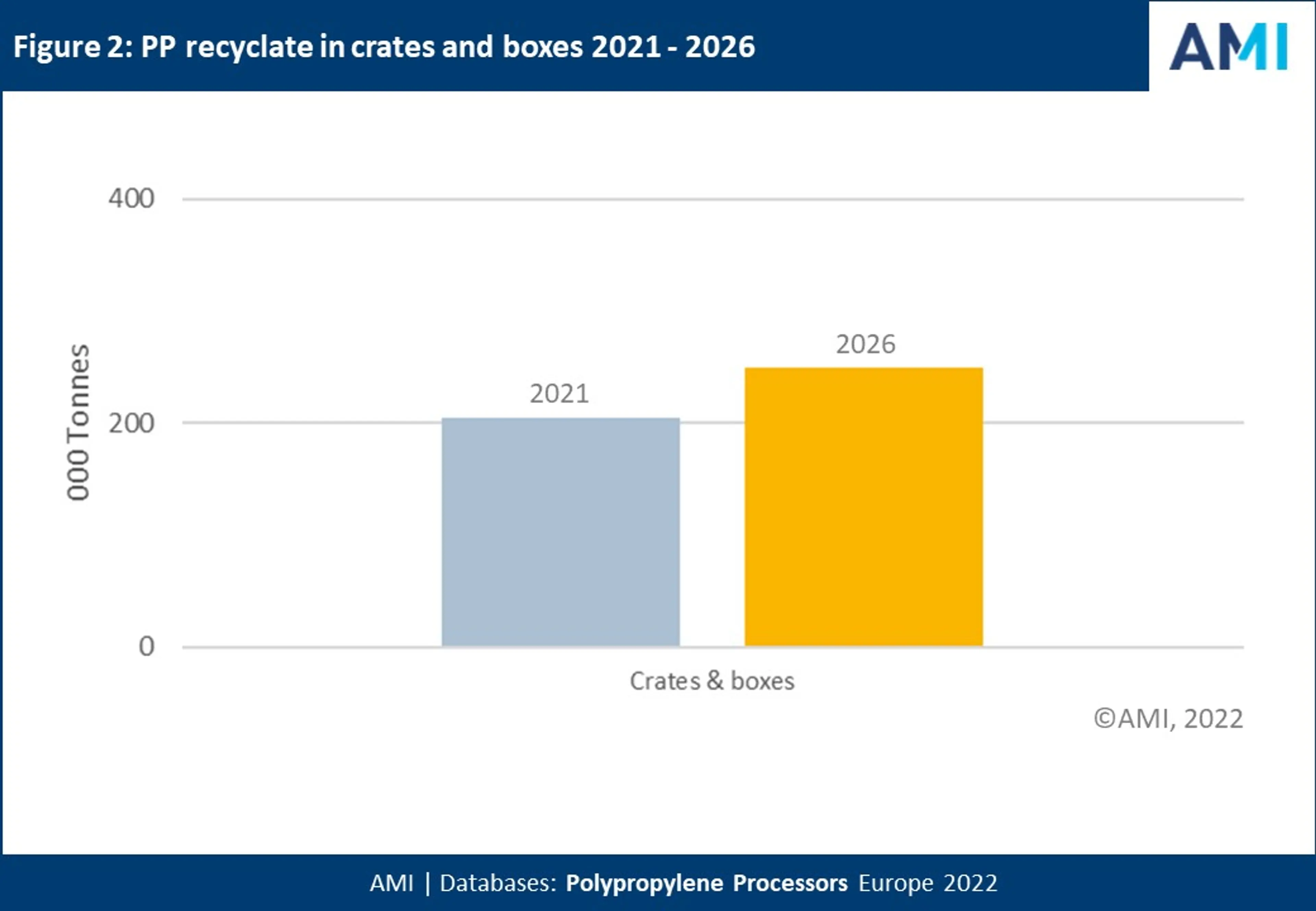 AMI's chart of PP recyclate in crates and boxes 2021-2026