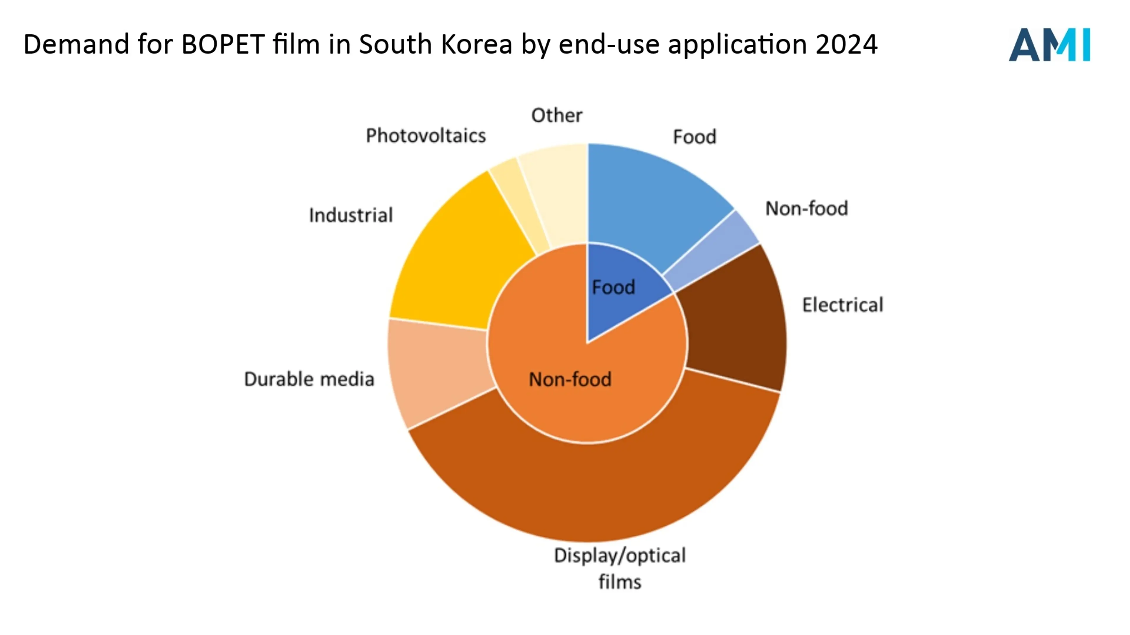 Chart showing Demand for BOPET film in South Korea by end-use application 2024