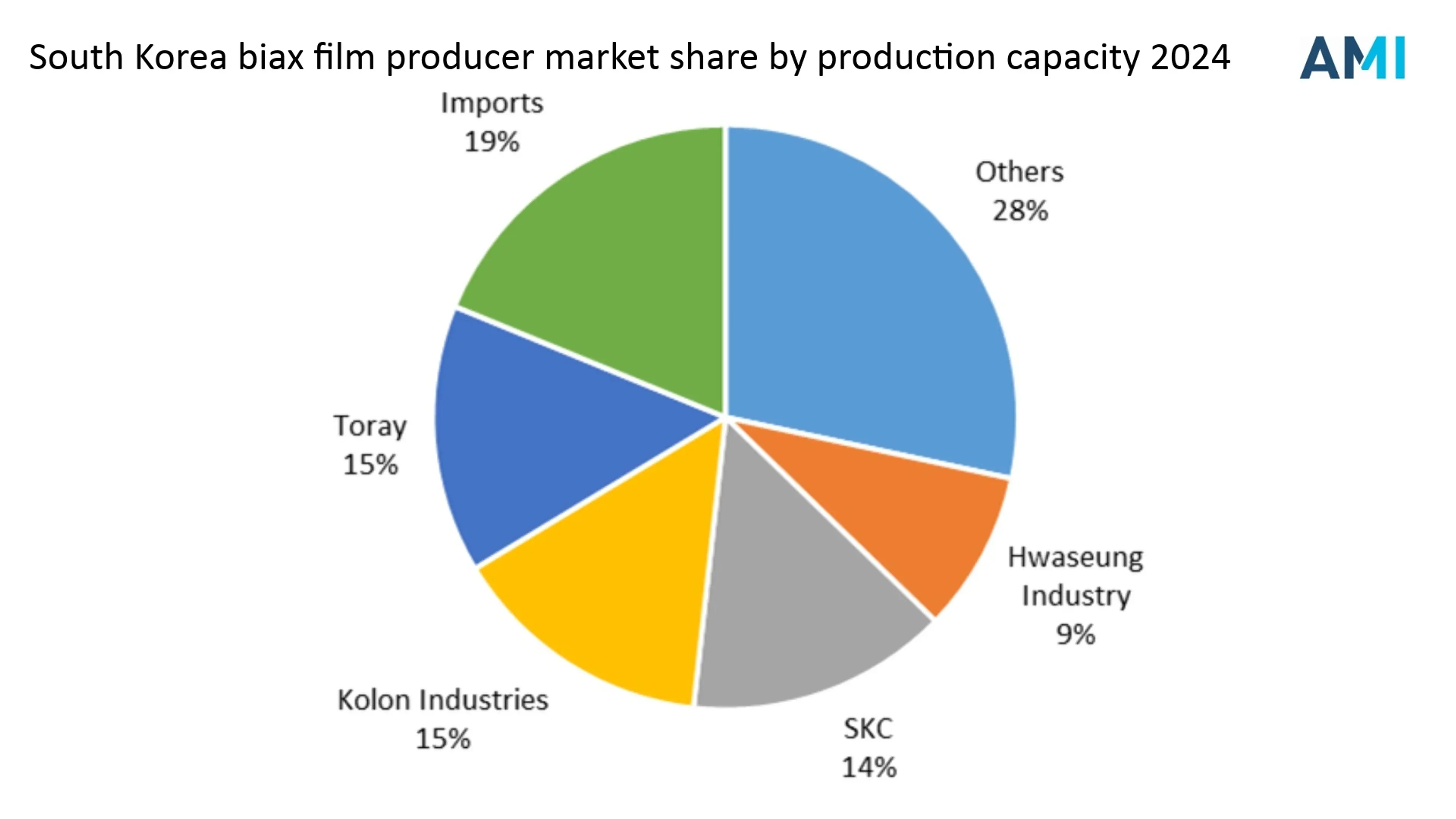 Chart showing South Korea biax film producer market share by production capacity 2024