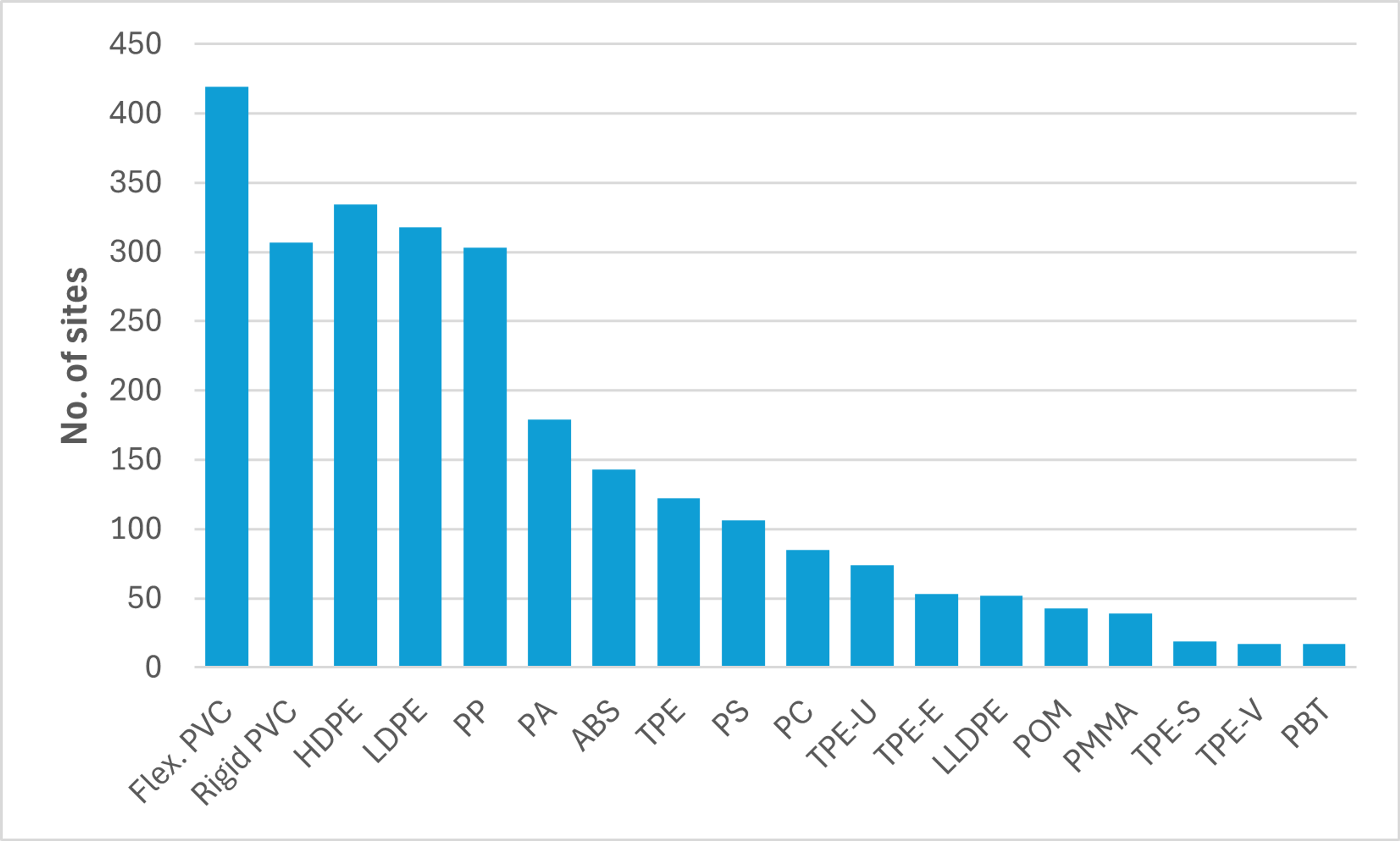 Chart showing no. of sites by polymers produced across Europe - AMI's Tube and Hose EU database